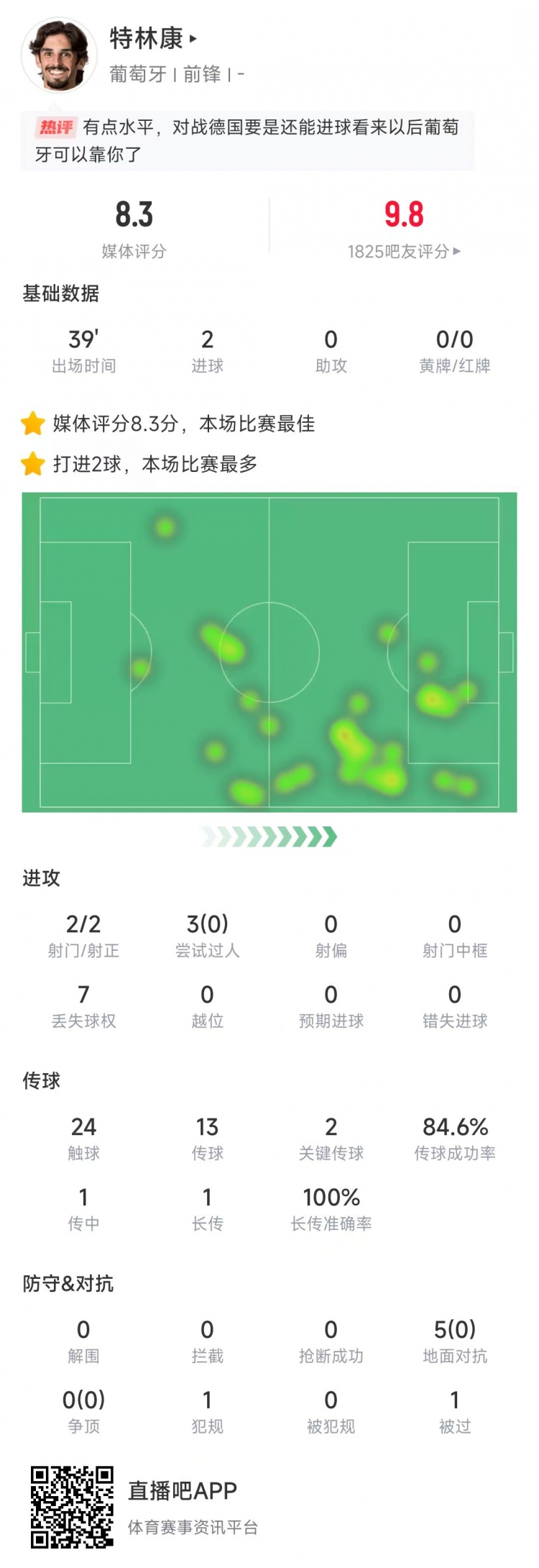特林康本場數據：39分鐘2次射門打進2球，獲評8.3分全場最高
