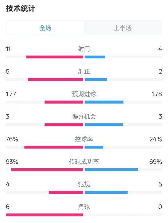 皇馬半場1-2萊加內斯數據：射門11-4，射正5-2，控球率76%-24%