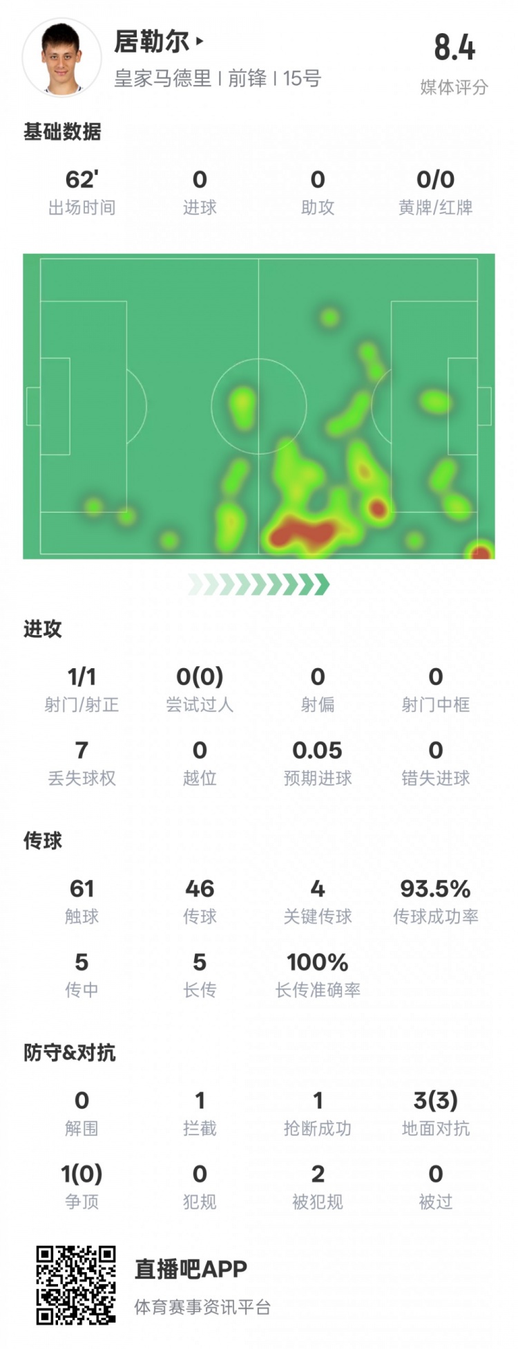 居勒爾本場數據：1造點4關鍵傳球&傳球成功率93.5%，評分8.4