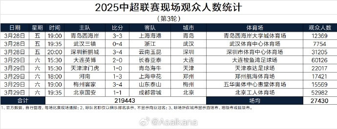 本輪現場觀眾總數219443人歷史第25；場均27430人歷史第24